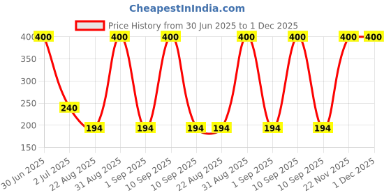 myntra.com Desi Crew UnderArms Scrub - 100g desi crew Price History Graph from 30 Jun 2025 to 1 Dec 2025