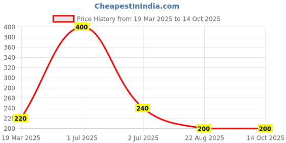 myntra.com Desi Crew Unrefined Moisturizing Shea Butter - 100 g desi crew Price History Graph from 19 Mar 2025 to 13 Oct 2025