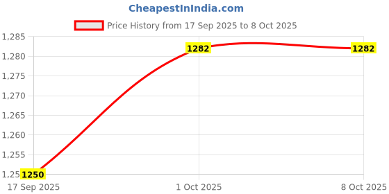 myntra.com Desi Fusion Abstract Printed Saree desi fusion Price History Graph from 17 Sep 2025 to 7 Oct 2025