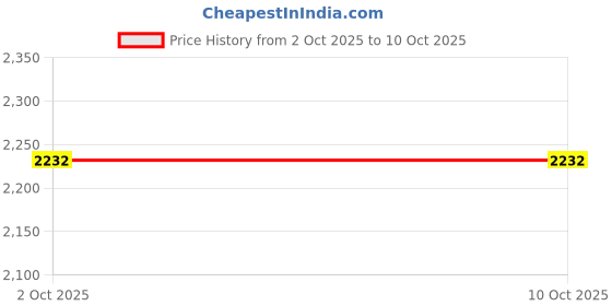 myntra.com Desi Fusion Abstract Printed Unstitched Dress Material desi fusion Price History Graph from 2 Oct 2025 to 9 Oct 2025