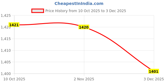 myntra.com Desi Fusion Bandhani Saree desi fusion Price History Graph from 10 Oct 2025 to 3 Dec 2025