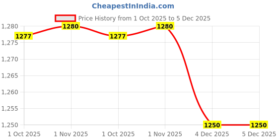 myntra.com Desi Fusion Ethnic Motifs Woven Design Zari Banarasi Saree desi fusion Price History Graph from 1 Oct 2025 to 5 Dec 2025