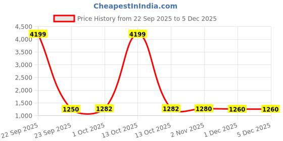 myntra.com Desi Fusion Ethnic Motifs Woven Design Zari Saree desi fusion Price History Graph from 22 Sep 2025 to 4 Dec 2025