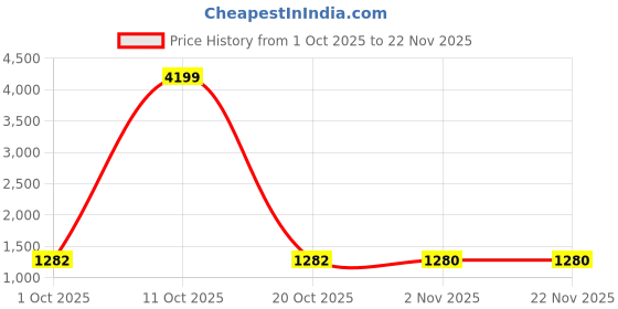 myntra.com Desi Fusion Ethnic Motifs Woven Design Zari Saree desi fusion Price History Graph from 1 Oct 2025 to 22 Nov 2025