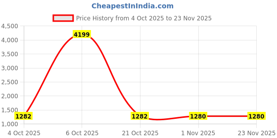 myntra.com Desi Fusion Ethnic Motifs Woven Design Zari Saree desi fusion Price History Graph from 4 Oct 2025 to 23 Nov 2025