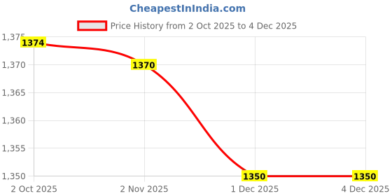 myntra.com Desi Fusion Ethnic Motifs Woven Design Zari Saree desi fusion Price History Graph from 2 Oct 2025 to 3 Dec 2025