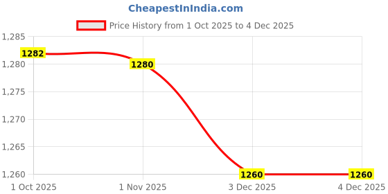 myntra.com Desi Fusion Ethnic Motifs Woven Design Zari Saree desi fusion Price History Graph from 1 Oct 2025 to 3 Dec 2025