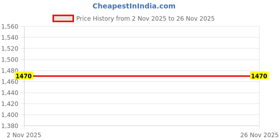 myntra.com Desi Fusion Ethnic Motifs Woven Design Zari Saree With Unstitched Blouse desi fusion Price History Graph from 2 Nov 2025 to 26 Nov 2025