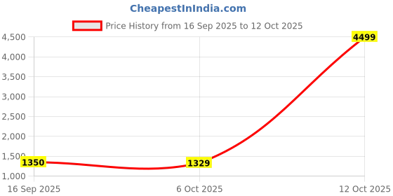 myntra.com Desi Fusion Ethnic Motifs Zari Art Silk Handloom Saree desi fusion Price History Graph from 16 Sep 2025 to 12 Oct 2025