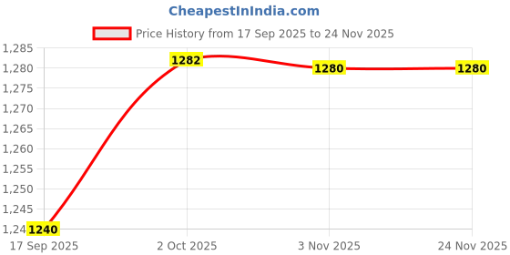 myntra.com Desi Fusion Ethnic Motifs Zari Art Silk Heavy Work Saree desi fusion Price History Graph from 17 Sep 2025 to 24 Nov 2025