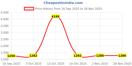 myntra.com Desi Fusion Floral Phulkari Designer Saree desi fusion Price History Graph from 16 Sep 2025 to 28 Nov 2025