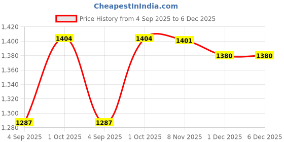 myntra.com Desi Fusion Floral Printed Saree desi fusion Price History Graph from 4 Sep 2025 to 5 Dec 2025