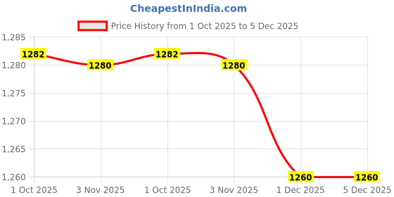 myntra.com Desi Fusion Floral Woven Design Zari Banarasi Saree desi fusion Price History Graph from 1 Oct 2025 to 5 Dec 2025