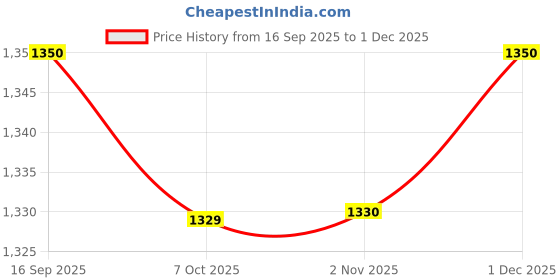 myntra.com Desi Fusion Floral Zari Art Silk Heavy Work Saree desi fusion Price History Graph from 16 Sep 2025 to 1 Dec 2025