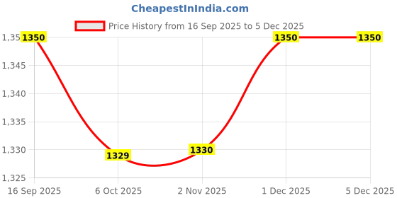 myntra.com Desi Fusion Floral Zari Art Silk Heavy Work Saree desi fusion Price History Graph from 16 Sep 2025 to 4 Dec 2025