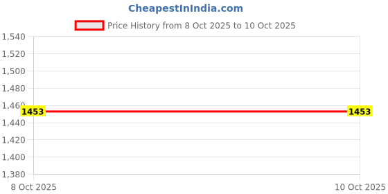 myntra.com Desi Fusion Mirror Work Pure Georgette Saree desi fusion Price History Graph from 8 Oct 2025 to 9 Oct 2025
