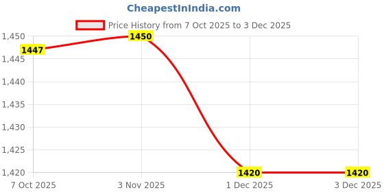 myntra.com Desi Fusion Phulkari Pure Georgette Saree desi fusion Price History Graph from 7 Oct 2025 to 2 Dec 2025