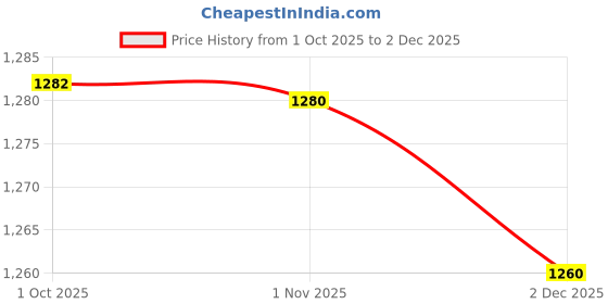 myntra.com Desi Fusion Women Woven Design Embroidered Saree desi fusion Price History Graph from 1 Oct 2025 to 2 Dec 2025