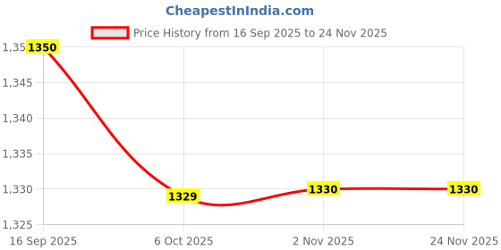 myntra.com Desi Fusion Woven Design Zari Art Silk Handloom Saree desi fusion Price History Graph from 16 Sep 2025 to 24 Nov 2025