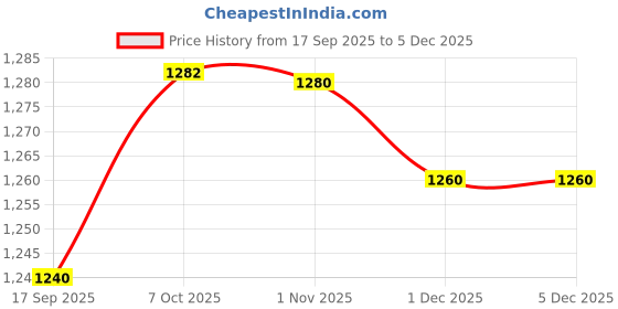 myntra.com Desi Fusion Woven Design Zari Art Silk Handloom Saree desi fusion Price History Graph from 17 Sep 2025 to 1 Dec 2025
