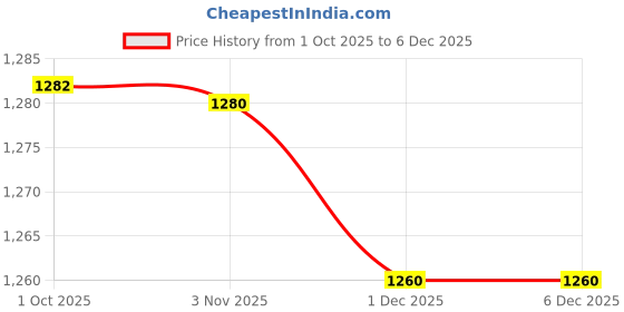 myntra.com Desi Fusion Woven Design Zari Art Silk Handloom Saree desi fusion Price History Graph from 1 Oct 2025 to 1 Dec 2025