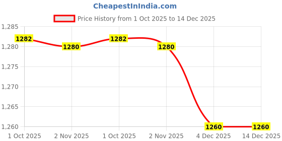 myntra.com Desi Fusion Woven Design Zari Art Silk Handloom Saree desi fusion Price History Graph from 1 Oct 2025 to 14 Dec 2025