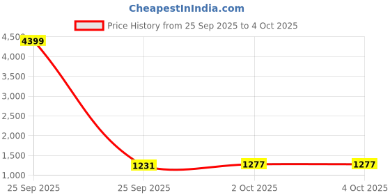 myntra.com Desi Fusion Woven Design Zari Banarasi Saree desi fusion Price History Graph from 25 Sep 2025 to 4 Oct 2025