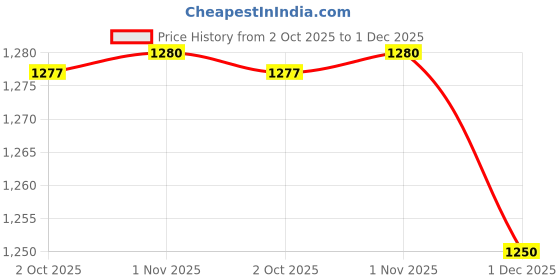 myntra.com Desi Fusion Woven Design Zari Banarasi Saree desi fusion Price History Graph from 2 Oct 2025 to 1 Dec 2025