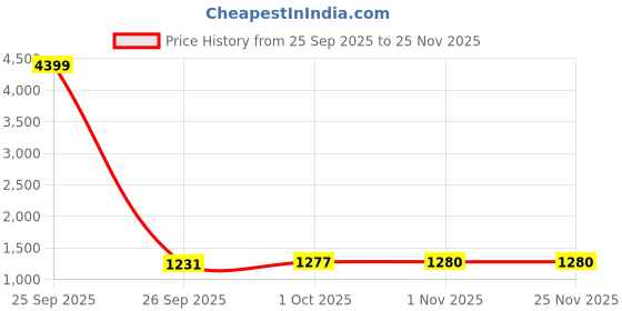 myntra.com Desi Fusion Woven Design Zari Banarasi Saree desi fusion Price History Graph from 25 Sep 2025 to 24 Nov 2025