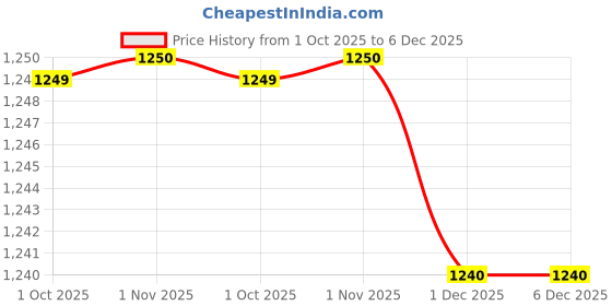 myntra.com Desi Fusion Woven Design Zari Banarasi Saree desi fusion Price History Graph from 1 Oct 2025 to 5 Dec 2025