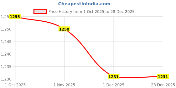 myntra.com Desi Fusion Woven Design Zari Banarasi Saree desi fusion Price History Graph from 1 Oct 2025 to 28 Dec 2025