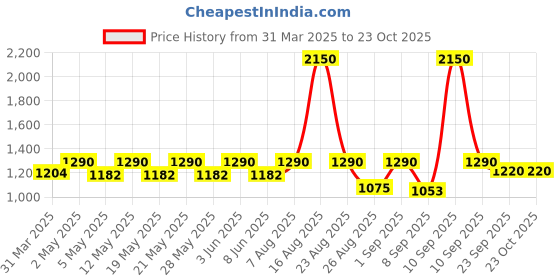 myntra.com Desi OG Women Printed Applique T-shirt desi og Price History Graph from 31 Mar 2025 to 23 Oct 2025
