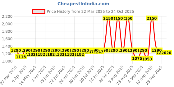 myntra.com Desi OG Women Printed T-shirt desi og Price History Graph from 22 Mar 2025 to 23 Oct 2025