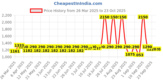 myntra.com Desi OG Women Printed T-shirt desi og Price History Graph from 26 Mar 2025 to 23 Oct 2025