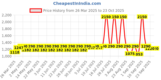 myntra.com Desi OG Women Printed T-shirt desi og Price History Graph from 26 Mar 2025 to 23 Oct 2025