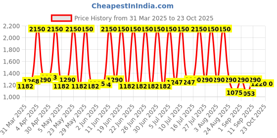 myntra.com Desi OG Women Typography Printed Pockets T-shirt desi og Price History Graph from 31 Mar 2025 to 23 Oct 2025