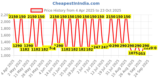 myntra.com Desi OG Women Typography Printed T-shirt desi og Price History Graph from 4 Apr 2025 to 23 Oct 2025