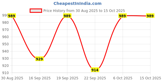 myntra.com Desi Soota Boys Animal Printed Regular Pure Cotton Kurta with Pyjamas desi soota Price History Graph from 30 Aug 2025 to 15 Oct 2025