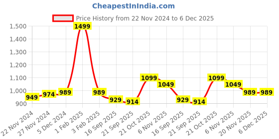 myntra.com Desi Soota Boys Animal Printed Regular Pure Cotton Kurta with Trousers desi soota Price History Graph from 22 Nov 2024 to 6 Dec 2025