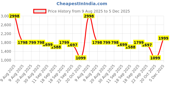 myntra.com Desi Soota Boys Animal Printed Regular Pure Cotton Kurta with Trousers desi soota Price History Graph from 9 Aug 2025 to 5 Dec 2025