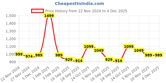 myntra.com Desi Soota Boys Embroidered Regular Thread Work Pure Cotton Kurta with Trousers desi soota Price History Graph from 22 Nov 2024 to 4 Dec 2025