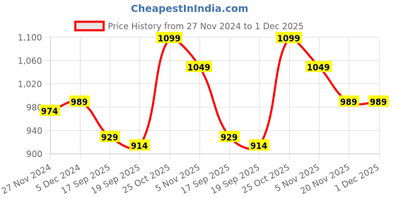 myntra.com Desi Soota Boys Ethnic Motifs Embroidered Regular Thread Work Pure Cotton Kurta with Trousers desi soota Price History Graph from 27 Nov 2024 to 1 Dec 2025