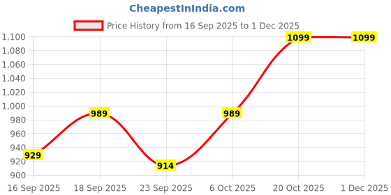 myntra.com Desi Soota Boys Ethnic Motifs Printed Pure Cotton Kurta With Pyjamas desi soota Price History Graph from 16 Sep 2025 to 1 Dec 2025