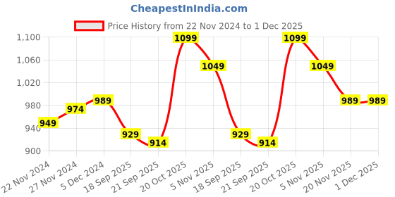 myntra.com Desi Soota Boys Ethnic Motifs Printed Regular Pure Cotton Kurta with Pyjamas desi soota Price History Graph from 22 Nov 2024 to 1 Dec 2025