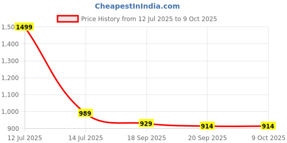 myntra.com Desi Soota Boys Ethnic Motifs Printed Regular Pure Cotton Kurta with Pyjamas desi soota Price History Graph from 12 Jul 2025 to 8 Oct 2025