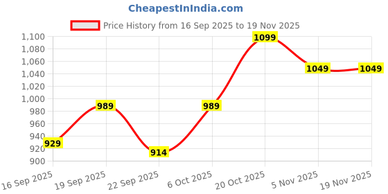 myntra.com Desi Soota Boys Ethnic Motifs Printed Regular Pure Cotton Kurta with Pyjamas desi soota Price History Graph from 16 Sep 2025 to 19 Nov 2025