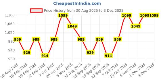 myntra.com Desi Soota Boys Floral Printed Regular Pure Cotton Kurta with Pyjamas desi soota Price History Graph from 30 Aug 2025 to 2 Dec 2025