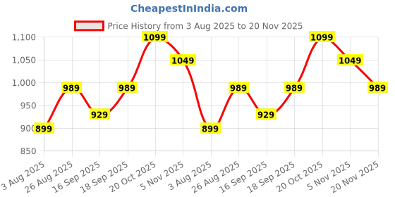 myntra.com Desi Soota Boys Printed Regular Pure Cotton Kurta with Pyjamas desi soota Price History Graph from 3 Aug 2025 to 20 Nov 2025