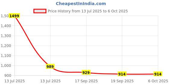 myntra.com Desi Soota Boys Printed Regular Pure Cotton Kurta with Pyjamas desi soota Price History Graph from 13 Jul 2025 to 4 Oct 2025