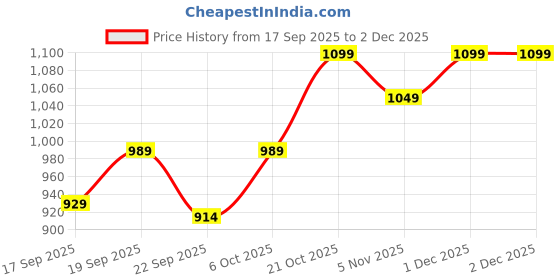myntra.com Desi Soota Boys Printed Regular Pure Cotton Kurta with Pyjamas desi soota Price History Graph from 17 Sep 2025 to 1 Dec 2025